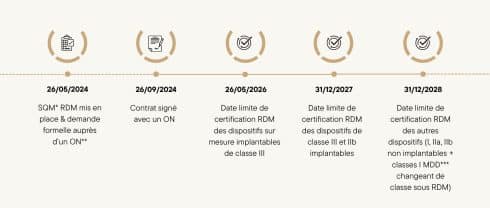 RDM 2017/745 et RDMDIV : Nouvelles exigences et conformité