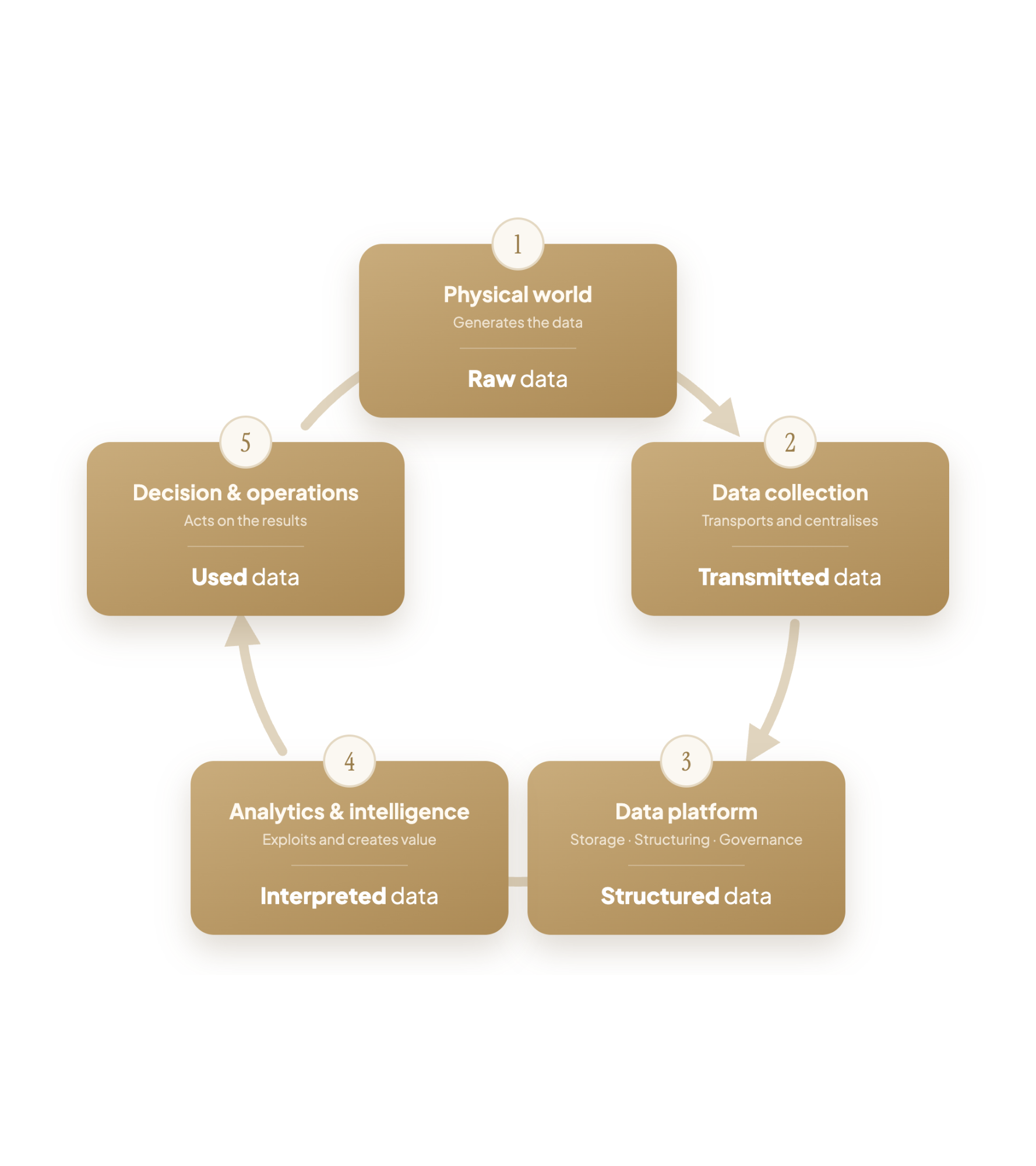GMP data lifecycle: from equipment raw data to business operations